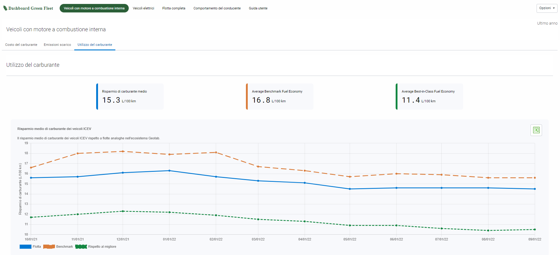 Screenshot sul risparmio di carburante grazie alla Greenfleet Dashboard